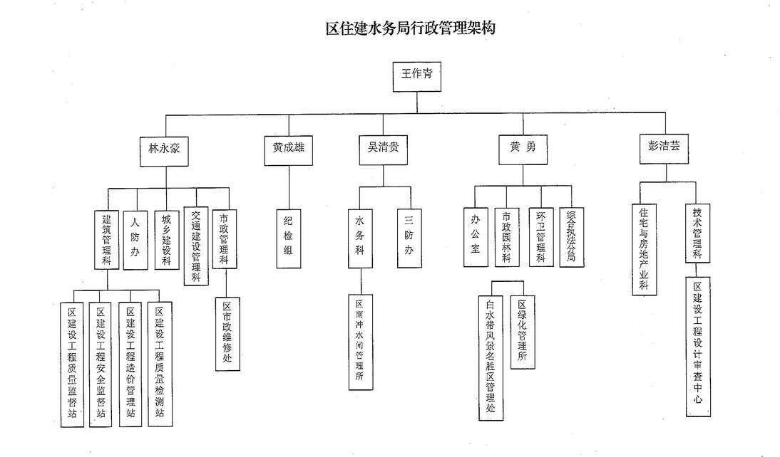 区住建水务局行政管理架构2017.jpg